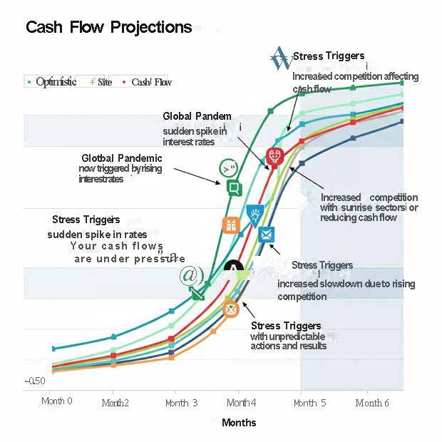 Graph depicting cash flow projections over six months, highlighting optimistic, site, and cash flow trends with annotations for stress triggers and global pandemic impacts.